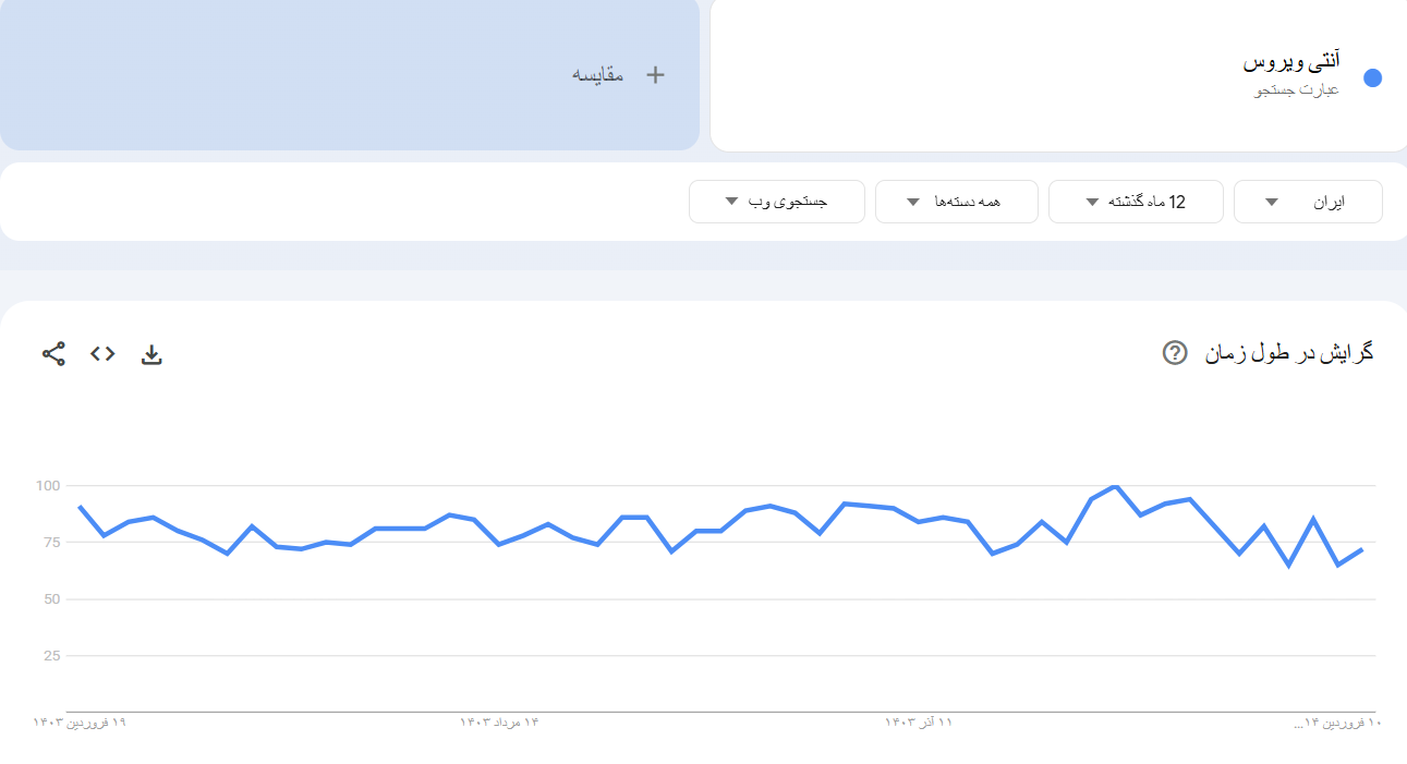 خرید بک لینک و رپورتاژ برای کلمه کلیدی آنتی ویروس