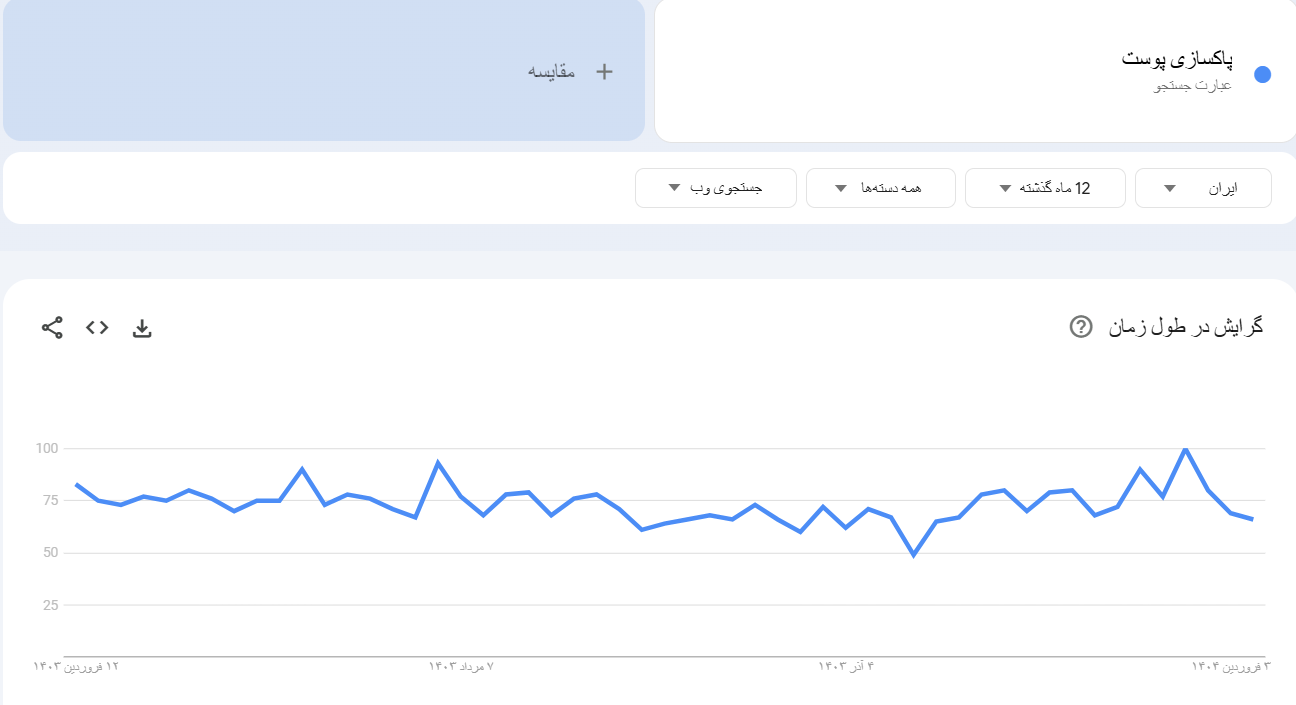 خرید بک لینک و رپورتاژ برای کلمه کلیدی پاکسازی پوست