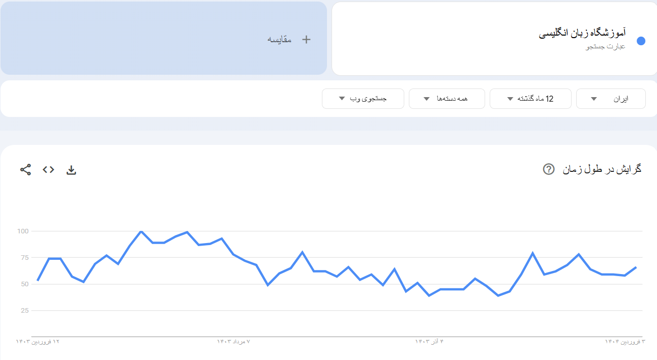 خرید بک لینک و رپورتاژ برای کلمه کلیدی آموزشگاه زبان انگلیسی