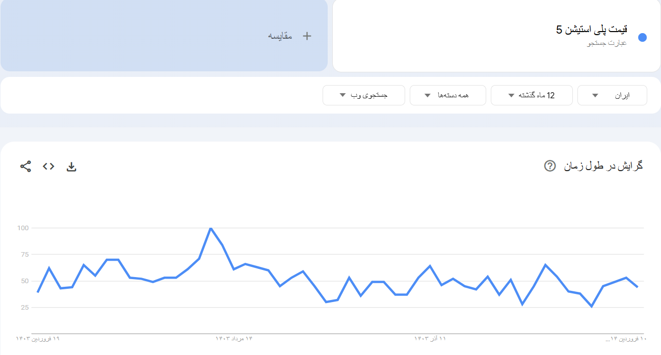 خرید بک لینک و رپورتاژ برای کلمه کلیدی قیمت پلی استیشن 5