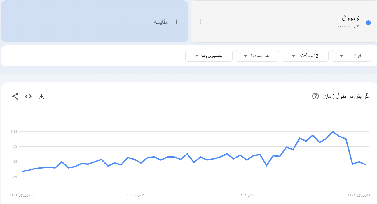 خرید بک لینک و رپورتاژ برای کلمه کلیدی ترمووال