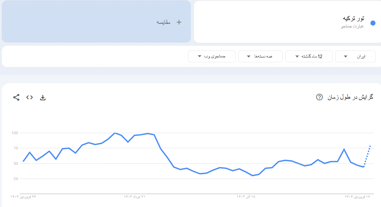 خرید بک لینک و رپورتاژ برای کلمه کلیدی تور ترکیه