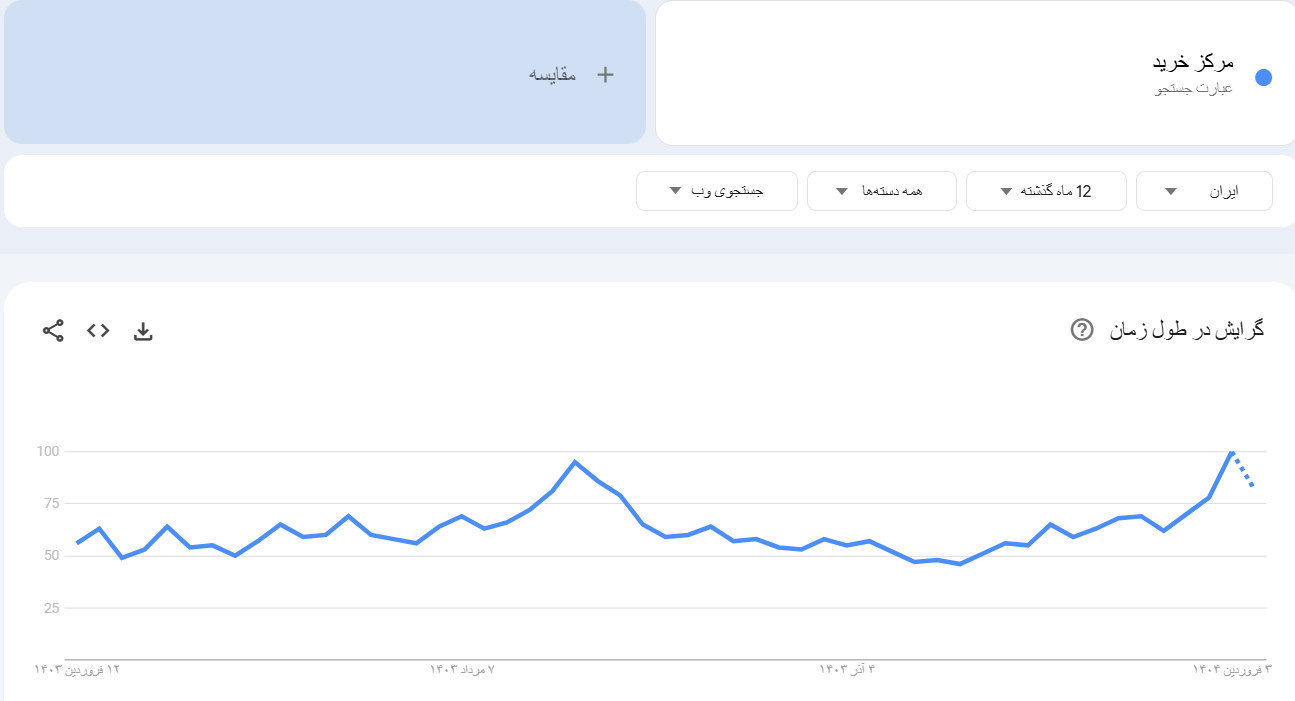 خرید بک لینک و رپورتاژ برای کلمه کلیدی مرکز خرید