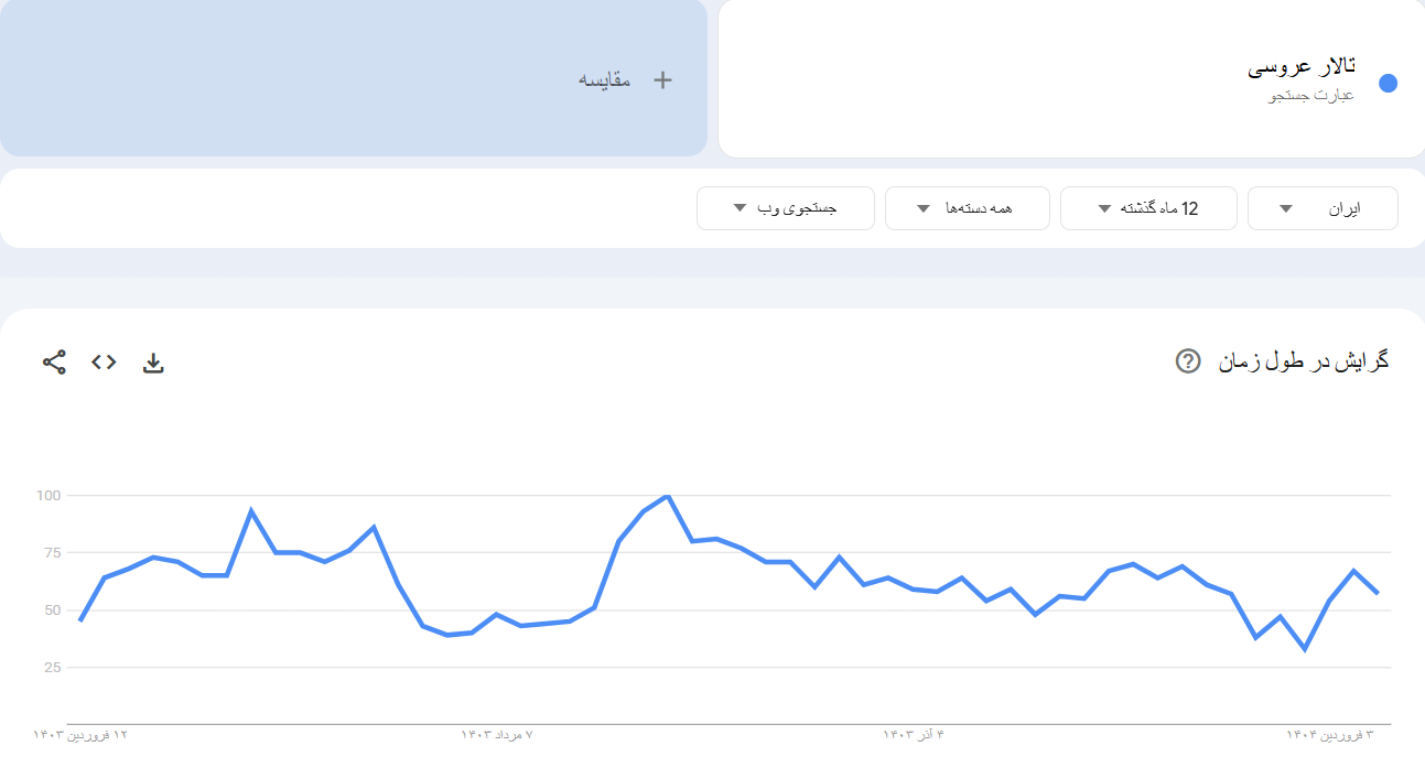 خرید بک لینک و رپورتاژ برای کلمه کلیدی تالار عروسی