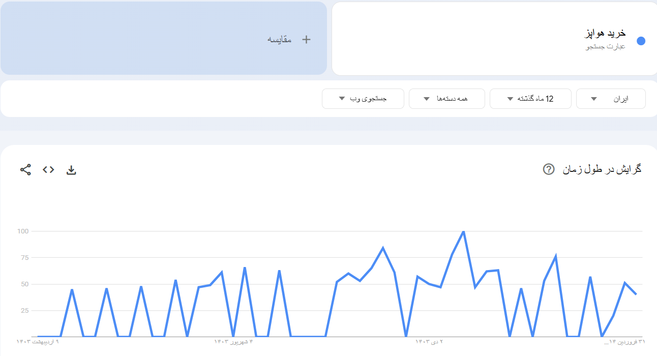 راهنمای جامع خرید بک لینک و رپورتاژ برای کلمه کلیدی خرید هواپز