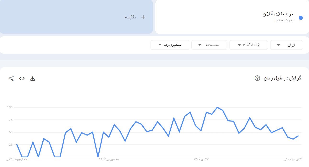 خرید بک لینک و رپورتاژ برای کلمه کلیدی خرید طلای آنلاین