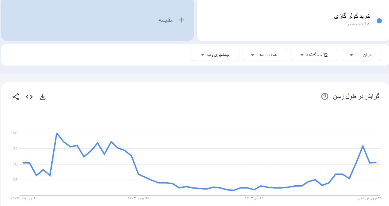خرید بک لینک و رپورتاژ برای کلمه کلیدی خرید کولر گازی