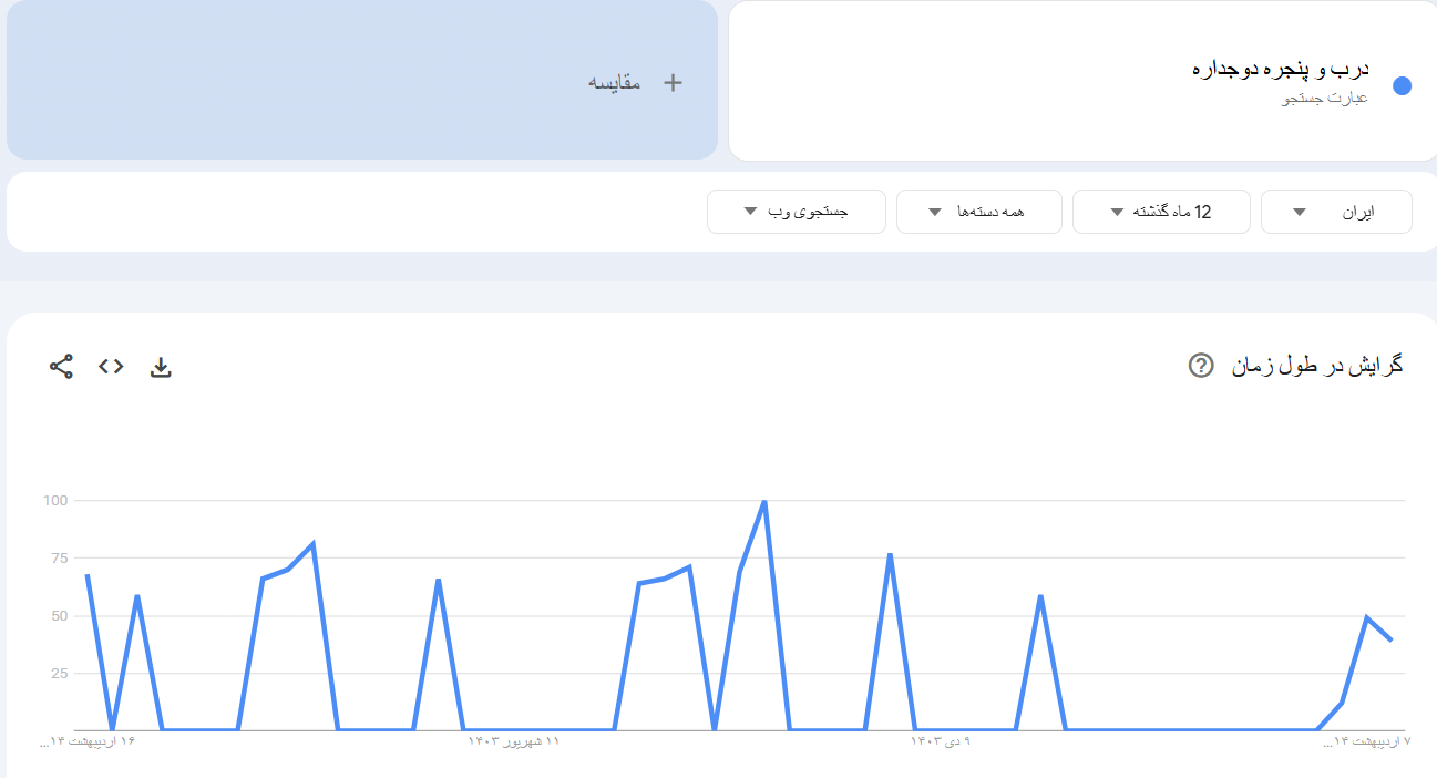 خرید بک لینک و رپورتاژ برای کلمه کلیدی درب و پنجره دوجداره