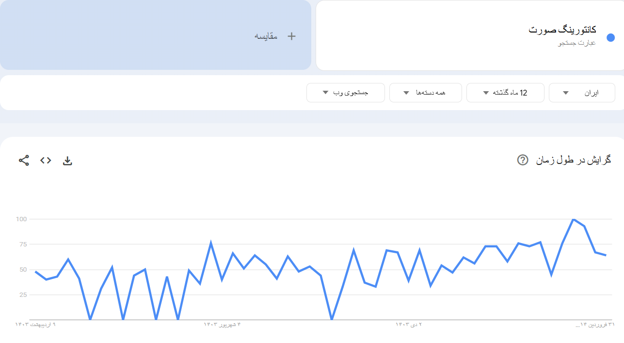 خرید بک لینک و رپورتاژ برای کلمه کلیدی کانتورینگ صورت