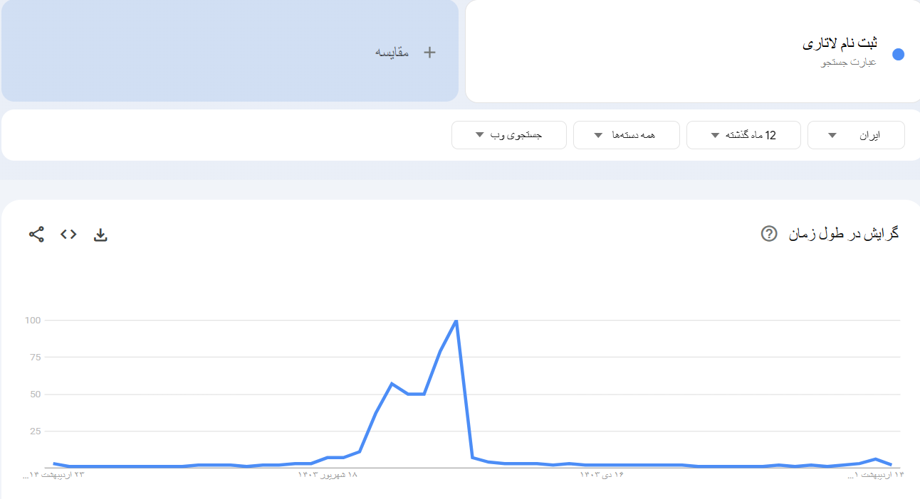 خرید بک لینک و رپورتاژ برای کلمه کلیدی ثبت نام لاتاری
