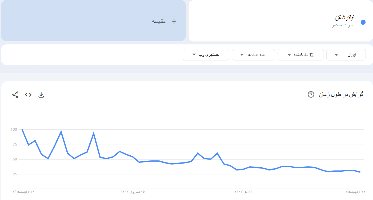 خرید بک لینک و رپورتاژ برای کلمه کلیدی فیلتر شکن