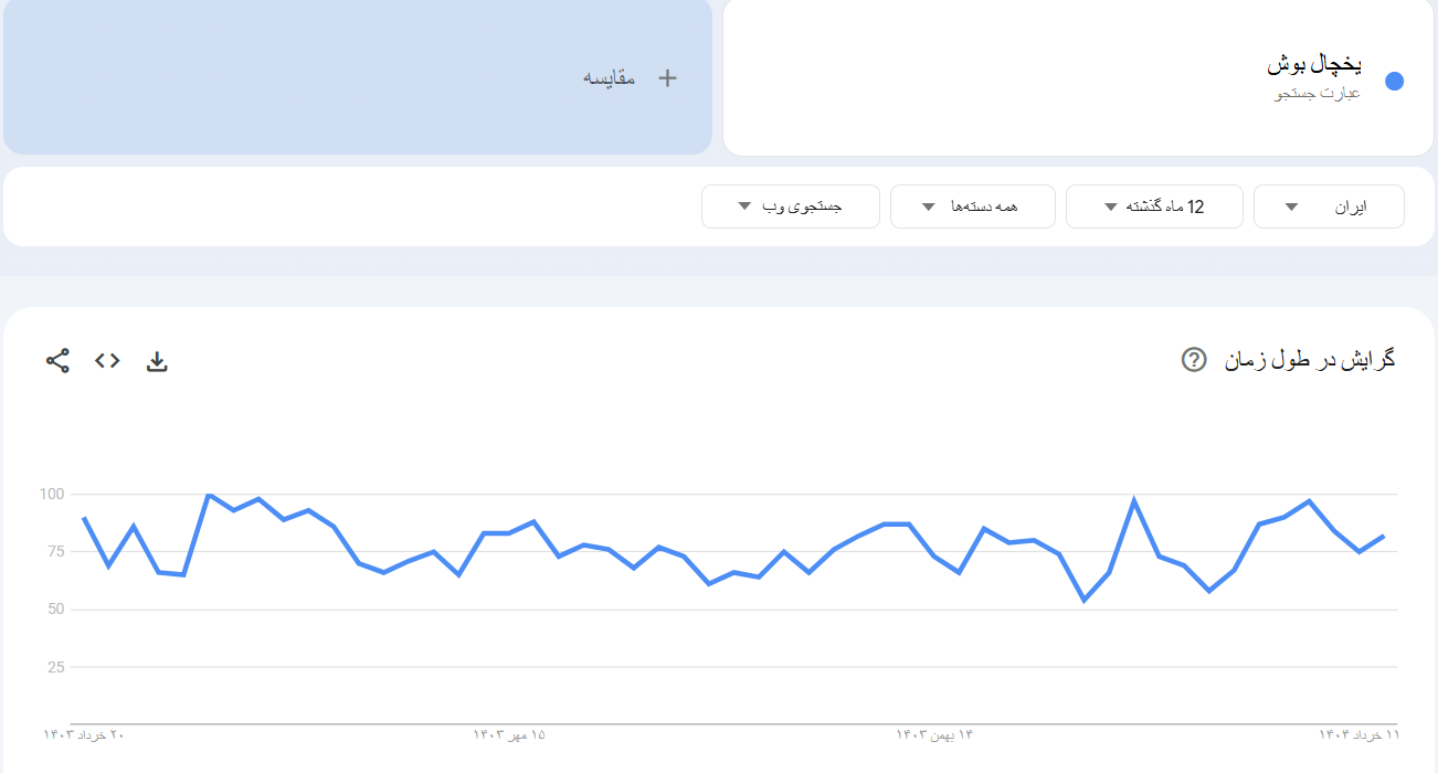خرید بک لینک و رپورتاژ برای کلمه کلیدی یخچال بوش