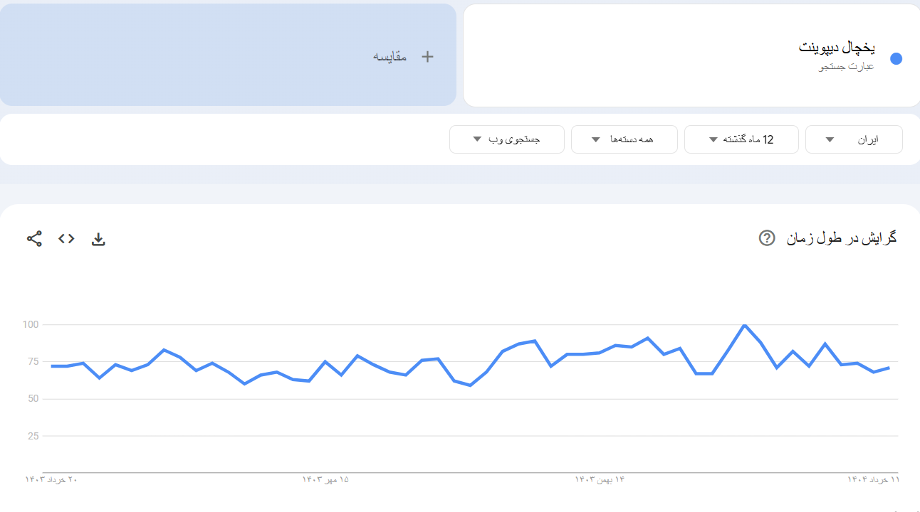خرید بک لینک و رپورتاژ برای کلمه کلیدی یخچال دیپوینت