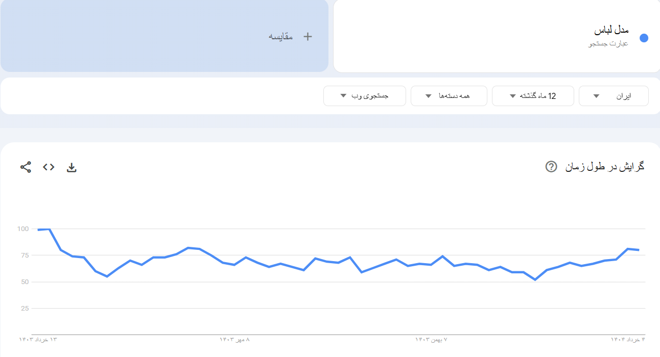 خرید بک لینک و رپورتاژ برای کلمه کلیدی مدل لباس