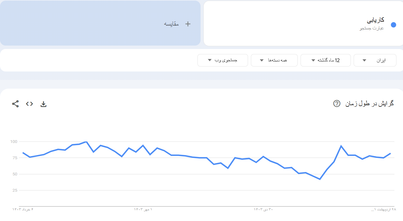 خرید بک لینک و رپورتاژ برای کلمه کلیدی کاریابی