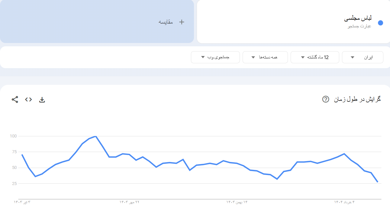 خرید بک لینک و رپورتاژ برای کلمه کلیدی لباس مجلسی