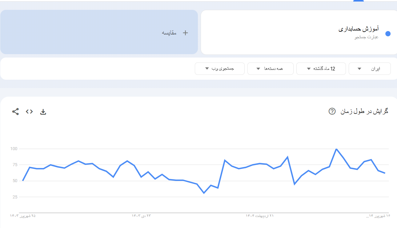 خرید بک لینک و رپورتاژ برای کلمه کلیدی آموزش حسابداری