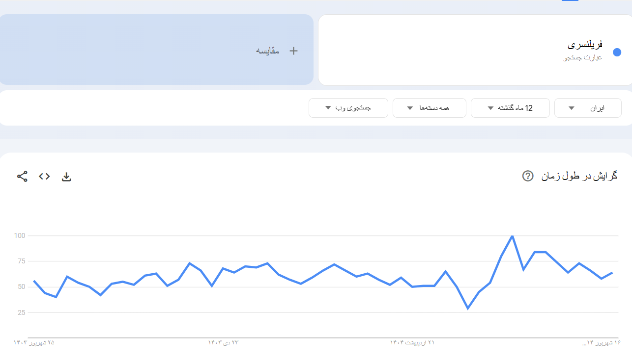 خرید بک لینک و رپورتاژ برای کلمه کلیدی فریلنسری