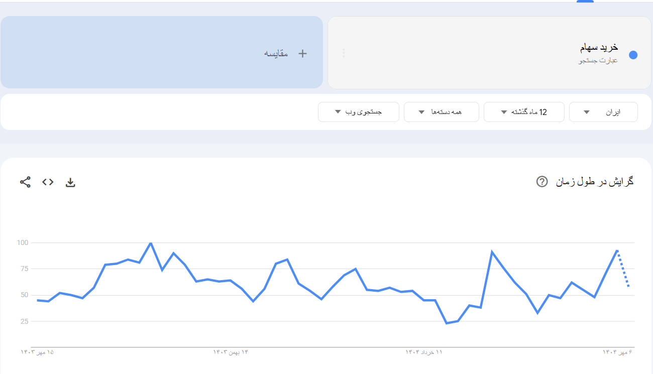 خرید بک لینک و رپورتاژ برای کلمه کلیدی خرید سهام