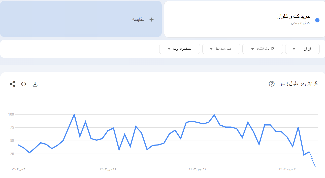 خرید بک لینک و رپورتاژ برای کلمه کلیدی خرید کت و شلوار