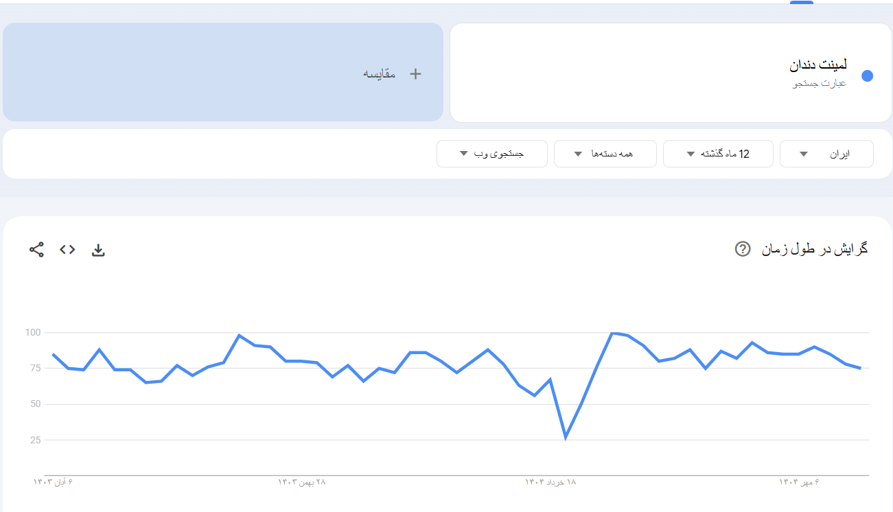 خرید بک لینک و رپورتاژ برای کلمه کلیدی لمینت دندان