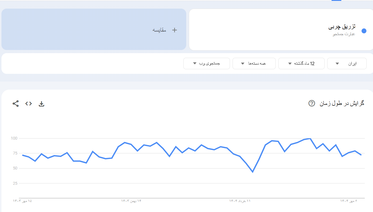 خرید بک لینک و رپورتاژ برای کلمه کلیدی تزریق چربی