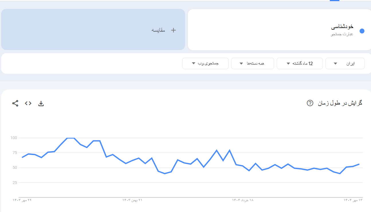 خرید بک لینک و رپورتاژ برای کلمه کلیدی خودشناسی