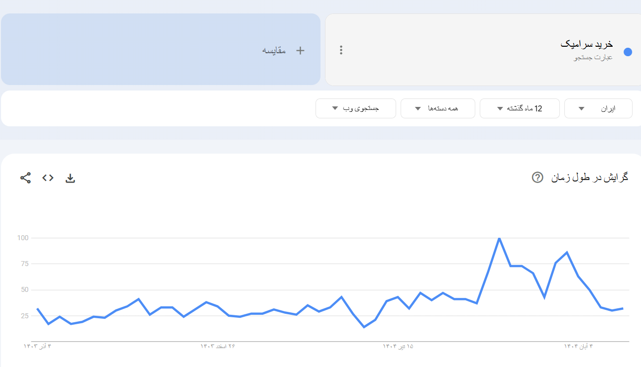 خرید بک لینک و رپورتاژ برای کلمه کلیدی خرید سرامیک