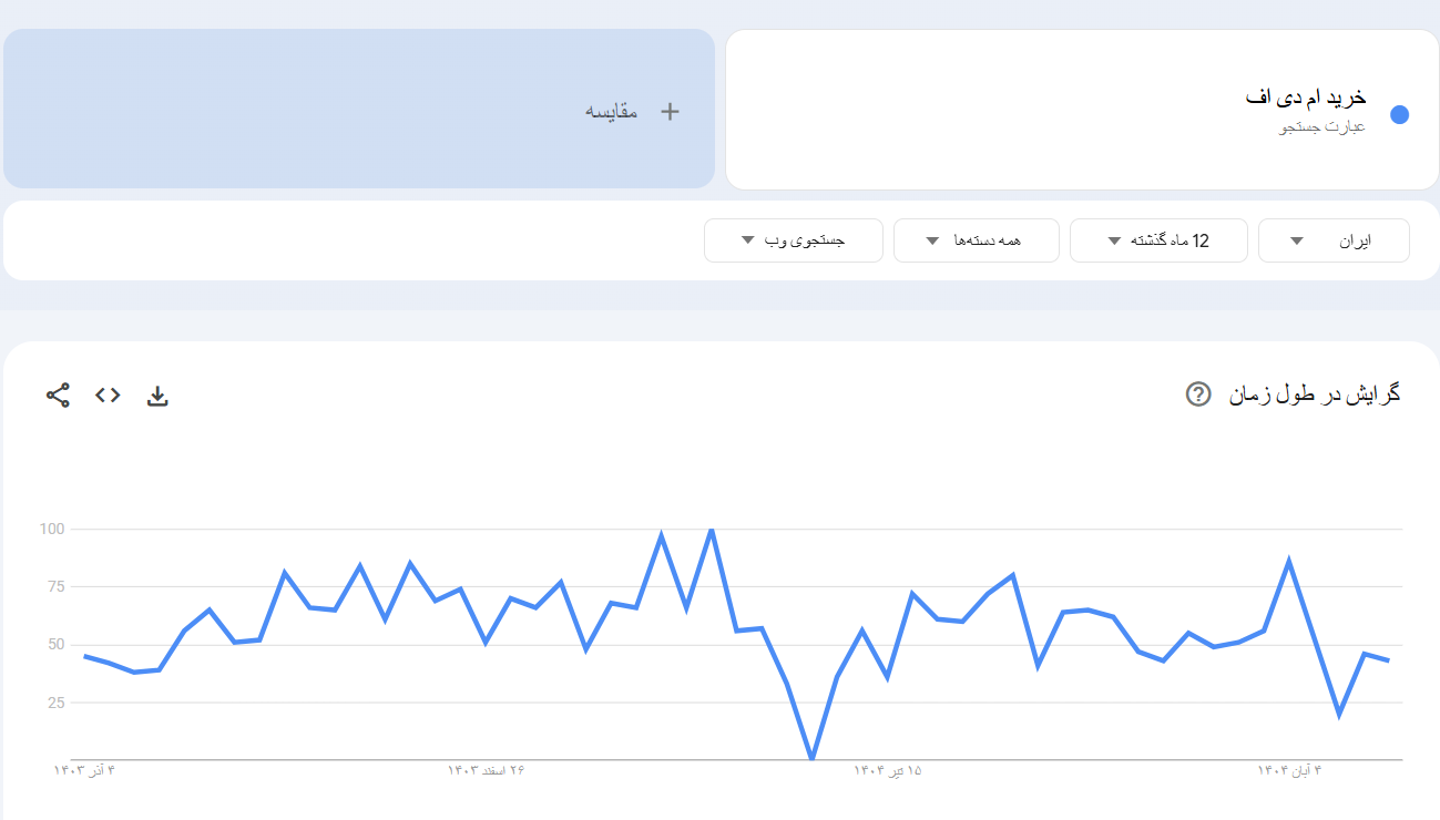 خرید بک لینک و رپورتاژ برای کلمه کلیدی خرید ام دی اف