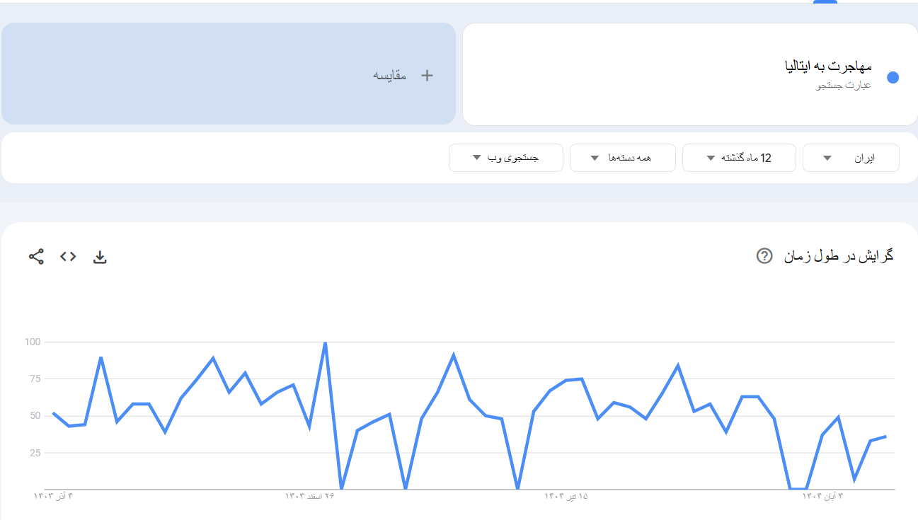 خرید بک لینک و رپورتاژ برای کلمه کلیدی مهاجرت به ایتالیا