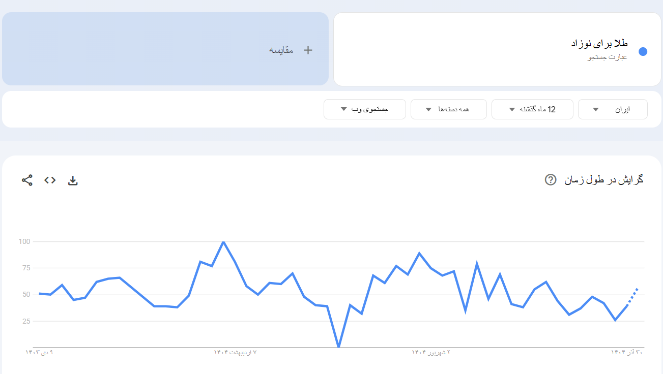 خرید بک لینک و رپورتاژ برای کلمه کلیدی طلا برای نوزاد