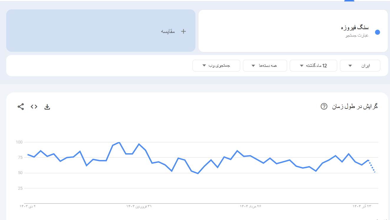 خرید بک لینک و رپورتاژ برای کلمه کلیدی سنگ فیروزه